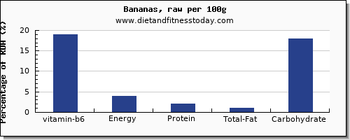 vitamin b6 and nutrition facts in a banana per 100g